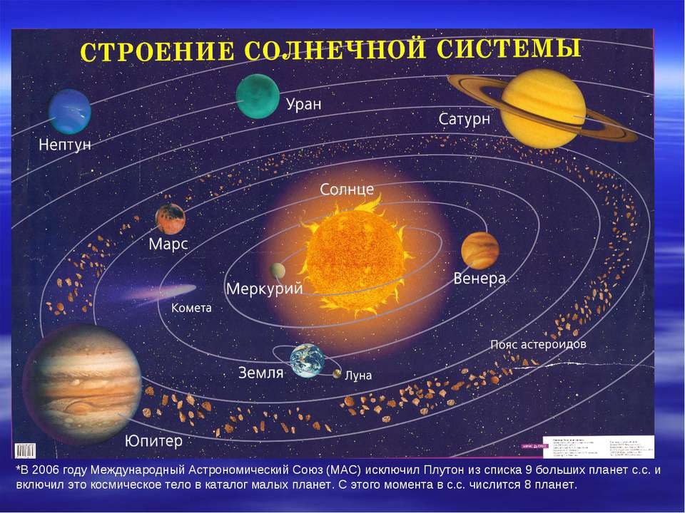 Строение солнечной системы - Скачать Читать Лучшую Школьную Библиотеку Учебников