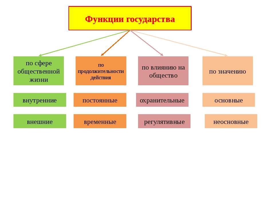 Функции государства - Скачать Читать Лучшую Школьную Библиотеку Учебников