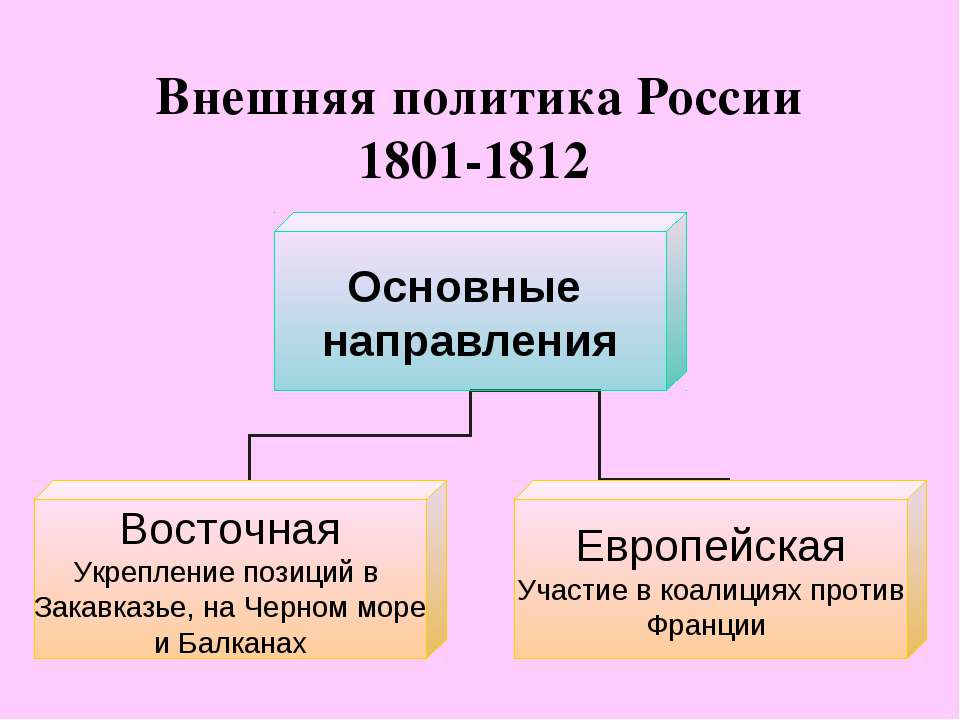 Внешняя политика России 1801-1812 - Скачать Читать Лучшую Школьную Библиотеку Учебников