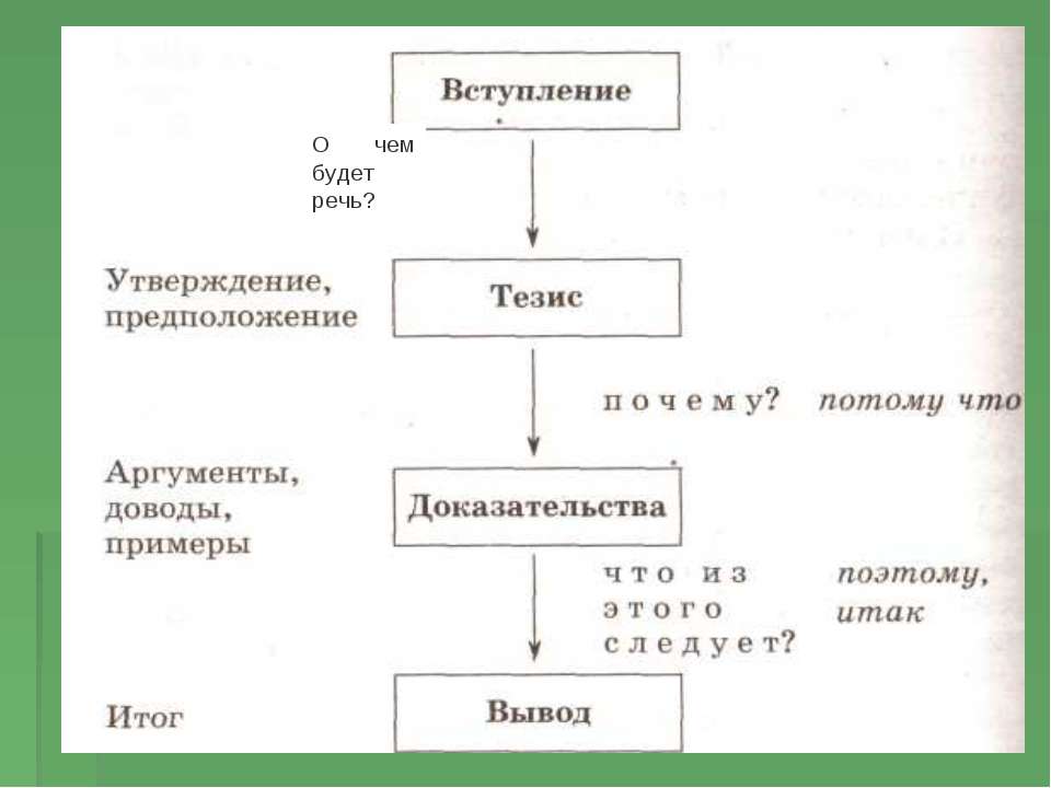 Строение текста типа рассуждения - Скачать Читать Лучшую Школьную Библиотеку Учебников