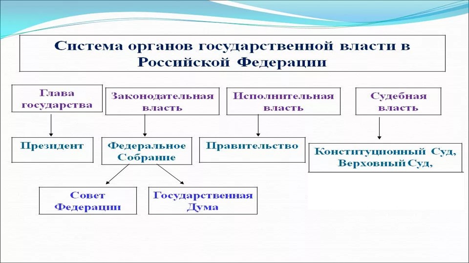 Презентация "Органы государственной власти" (10 класс) - Скачать Читать Лучшую Школьную Библиотеку Учебников (100% Бесплатно!)