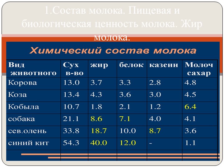 Презентация "Химический состав молока" - Скачать Читать Лучшую Школьную Библиотеку Учебников